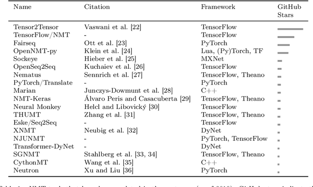 Figure 2 for Neural Machine Translation: A Review