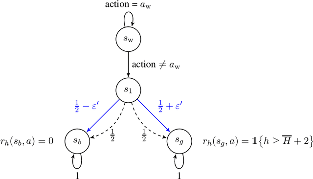 Figure 1 for Episodic Reinforcement Learning in Finite MDPs: Minimax Lower Bounds Revisited