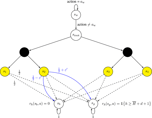 Figure 2 for Episodic Reinforcement Learning in Finite MDPs: Minimax Lower Bounds Revisited