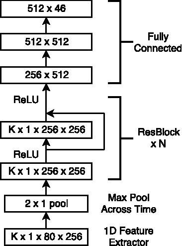 Figure 1 for A Study of All-Convolutional Encoders for Connectionist Temporal Classification