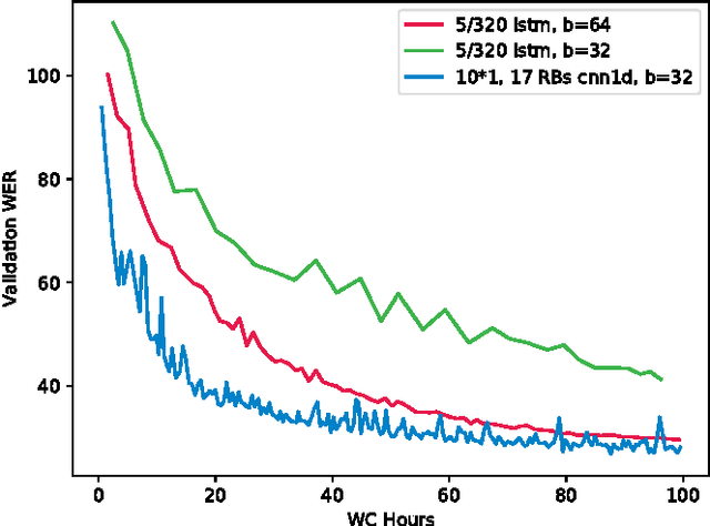 Figure 4 for A Study of All-Convolutional Encoders for Connectionist Temporal Classification