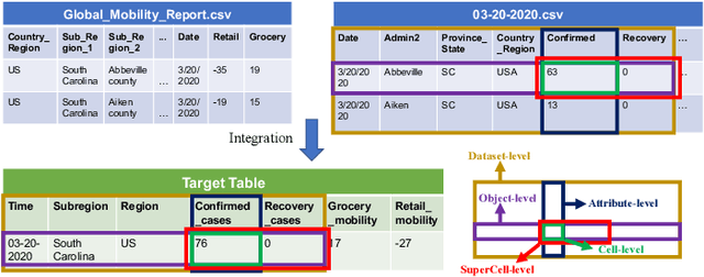 Figure 2 for Survive the Schema Changes: Integration of Unmanaged Data Using Deep Learning