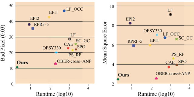 Figure 1 for EPINET: A Fully-Convolutional Neural Network Using Epipolar Geometry for Depth from Light Field Images