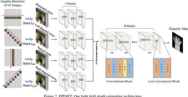Figure 3 for EPINET: A Fully-Convolutional Neural Network Using Epipolar Geometry for Depth from Light Field Images
