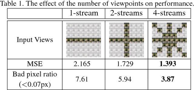 Figure 2 for EPINET: A Fully-Convolutional Neural Network Using Epipolar Geometry for Depth from Light Field Images