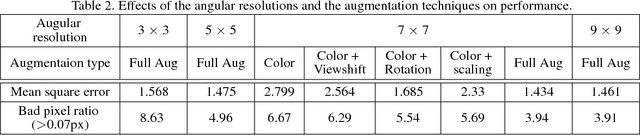 Figure 4 for EPINET: A Fully-Convolutional Neural Network Using Epipolar Geometry for Depth from Light Field Images