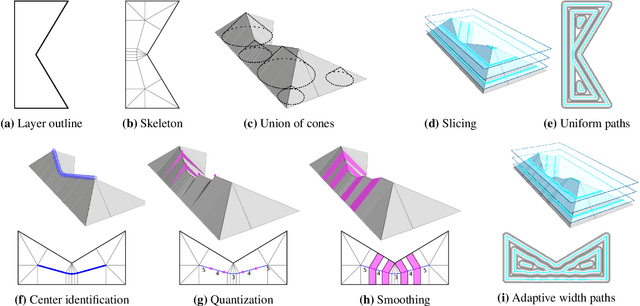 Figure 3 for A framework for adaptive width control of dense contour-parallel toolpaths in fused deposition modeling