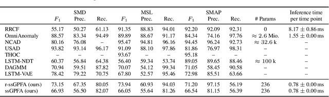 Figure 2 for Online Time Series Anomaly Detection with State Space Gaussian Processes