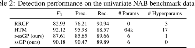 Figure 4 for Online Time Series Anomaly Detection with State Space Gaussian Processes