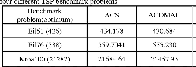Figure 2 for An Improved ACS Algorithm for the Solutions of Larger TSP Problems