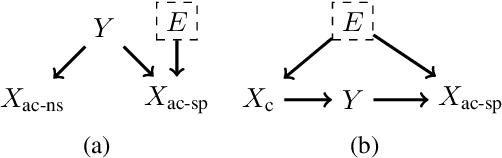 Figure 3 for On Calibration and Out-of-domain Generalization