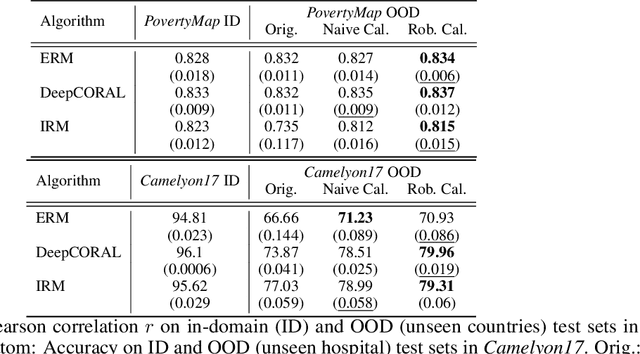 Figure 4 for On Calibration and Out-of-domain Generalization