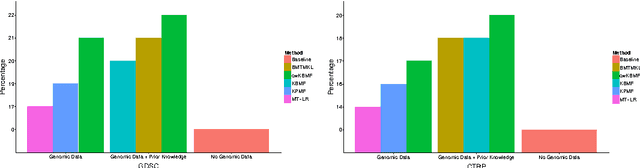 Figure 3 for Drug response prediction by inferring pathway-response associations with Kernelized Bayesian Matrix Factorization