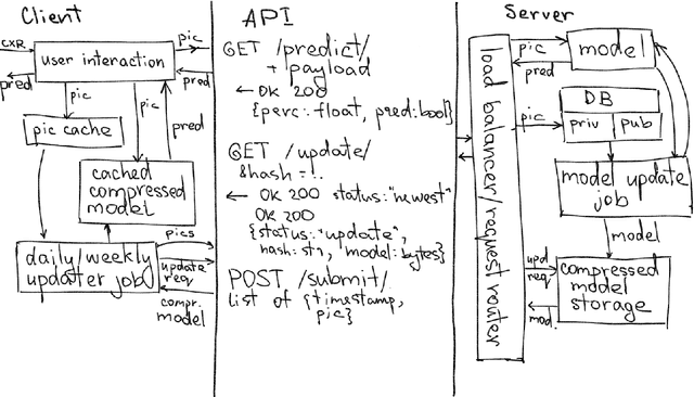 Figure 1 for An Approach to Intelligent Pneumonia Detection and Integration