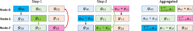 Figure 1 for GradiVeQ: Vector Quantization for Bandwidth-Efficient Gradient Aggregation in Distributed CNN Training