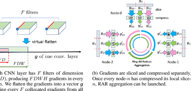 Figure 3 for GradiVeQ: Vector Quantization for Bandwidth-Efficient Gradient Aggregation in Distributed CNN Training