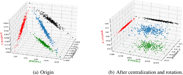 Figure 4 for GradiVeQ: Vector Quantization for Bandwidth-Efficient Gradient Aggregation in Distributed CNN Training