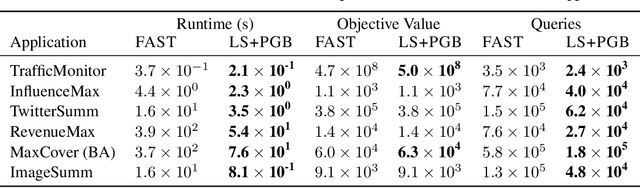 Figure 3 for Best of Both Worlds: Practical and Theoretically Optimal Submodular Maximization in Parallel