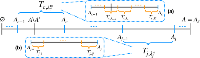Figure 2 for Best of Both Worlds: Practical and Theoretically Optimal Submodular Maximization in Parallel