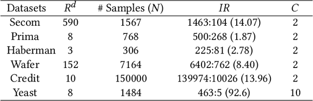 Figure 1 for Does Adversarial Oversampling Help us?