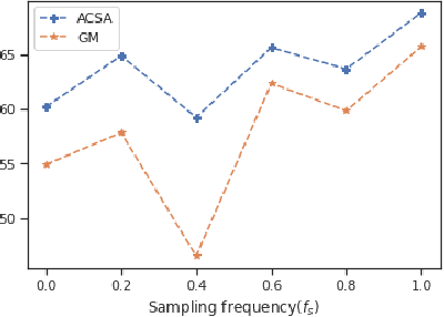 Figure 4 for Does Adversarial Oversampling Help us?