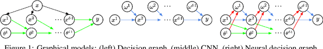 Figure 1 for SplineNets: Continuous Neural Decision Graphs