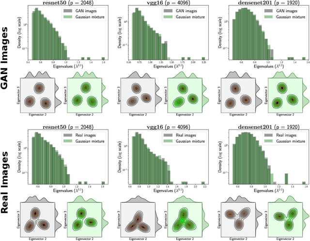 Figure 4 for Random Matrix Theory Proves that Deep Learning Representations of GAN-data Behave as Gaussian Mixtures