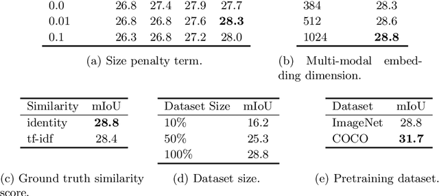 Figure 4 for Weakly-supervised segmentation of referring expressions