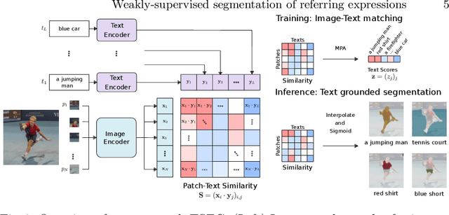 Figure 3 for Weakly-supervised segmentation of referring expressions