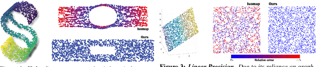 Figure 2 for Parallel Transport Unfolding: A Connection-based Manifold Learning Approach