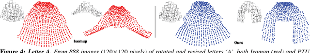 Figure 3 for Parallel Transport Unfolding: A Connection-based Manifold Learning Approach