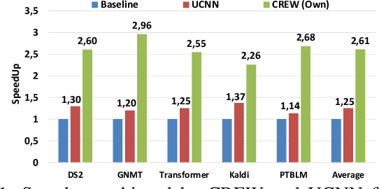Figure 3 for CREW: Computation Reuse and Efficient Weight Storage for Hardware-accelerated MLPs and RNNs