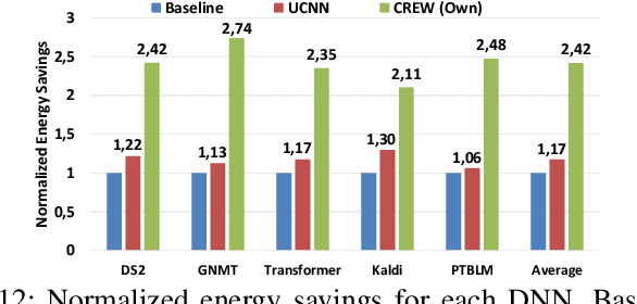 Figure 4 for CREW: Computation Reuse and Efficient Weight Storage for Hardware-accelerated MLPs and RNNs