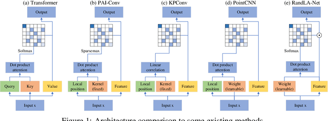 Figure 1 for PAI-Conv: Permutable Anisotropic Convolutional Networks for Learning on Point Clouds