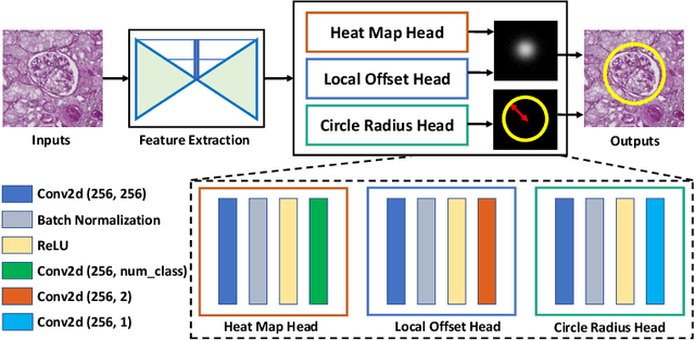 Figure 3 for CircleNet: Anchor-free Detection with Circle Representation