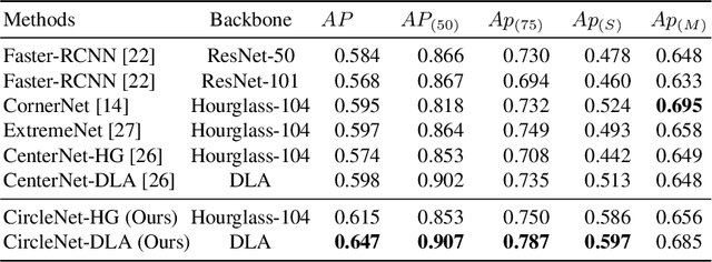 Figure 2 for CircleNet: Anchor-free Detection with Circle Representation