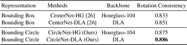 Figure 4 for CircleNet: Anchor-free Detection with Circle Representation