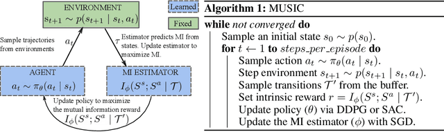 Figure 1 for Mutual Information State Intrinsic Control