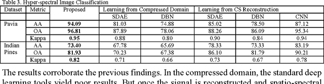 Figure 3 for Deep Blind Compressed Sensing