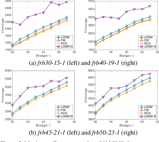 Figure 2 for Maximizing Monotone DR-submodular Continuous Functions by Derivative-free Optimization