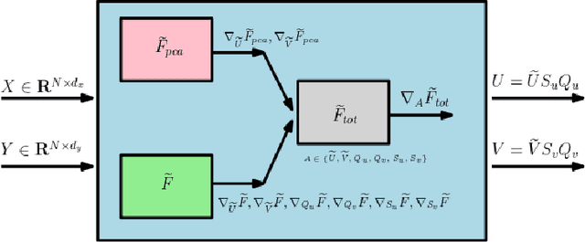 Figure 1 for An Online Riemannian PCA for Stochastic Canonical Correlation Analysis