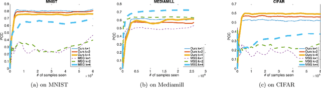 Figure 3 for An Online Riemannian PCA for Stochastic Canonical Correlation Analysis