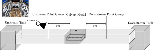 Figure 1 for Regression on Deep Visual Features using Artificial Neural Networks (ANNs) to Predict Hydraulic Blockage at Culverts