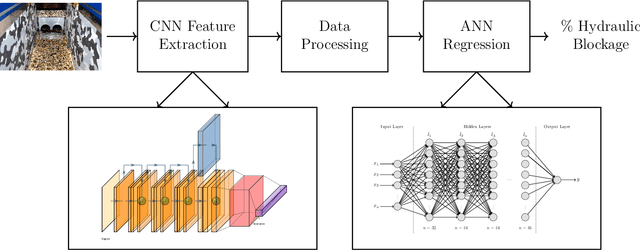 Figure 3 for Regression on Deep Visual Features using Artificial Neural Networks (ANNs) to Predict Hydraulic Blockage at Culverts