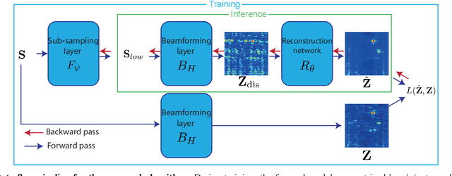 Figure 1 for Joint optimization of system design and reconstruction in MIMO radar imaging