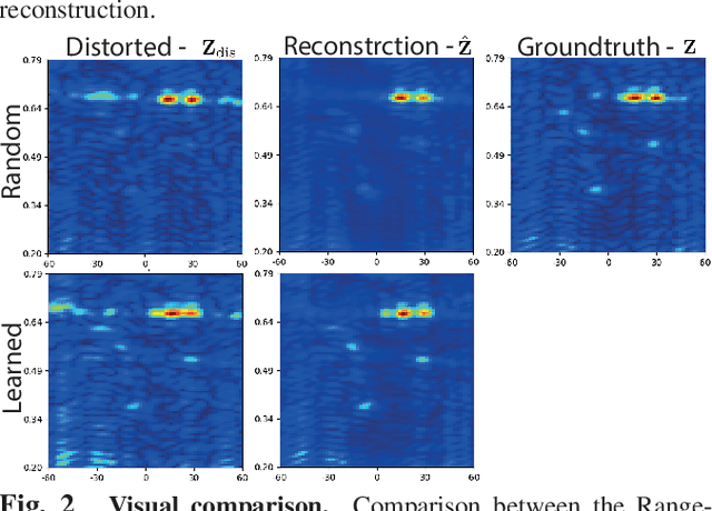Figure 4 for Joint optimization of system design and reconstruction in MIMO radar imaging