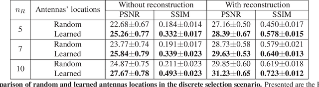 Figure 2 for Joint optimization of system design and reconstruction in MIMO radar imaging