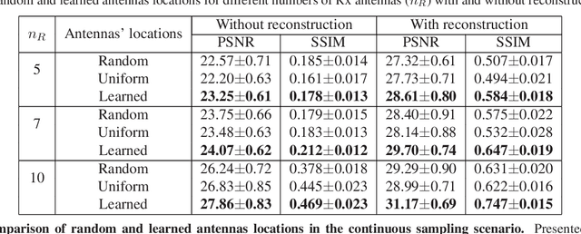 Figure 3 for Joint optimization of system design and reconstruction in MIMO radar imaging