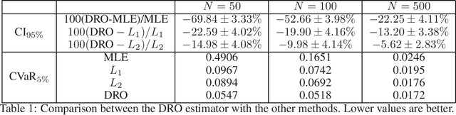 Figure 2 for Distributionally Robust Parametric Maximum Likelihood Estimation