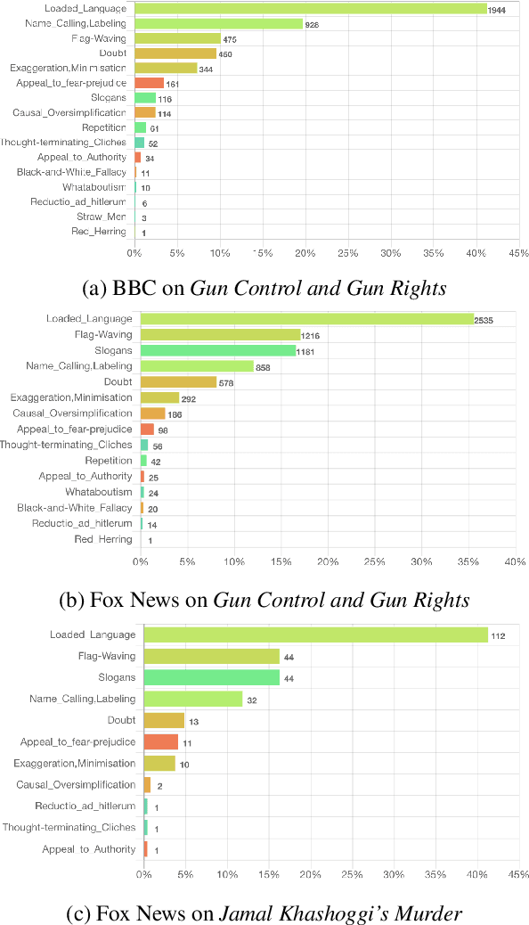 Figure 4 for Prta: A System to Support the Analysis of Propaganda Techniques in the News